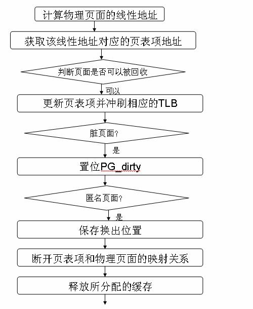  函数 try_to_unmap_one() 实现的关键功能