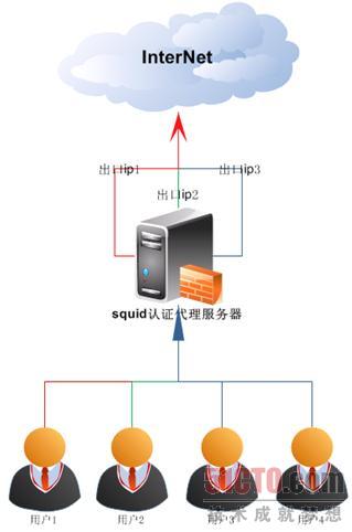 Squid逻辑图