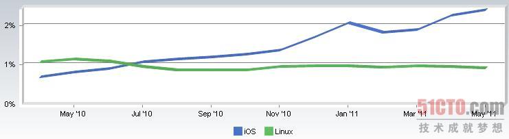 iOS市场份额超越Linux
