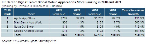 2010年全球移动应用商店营收