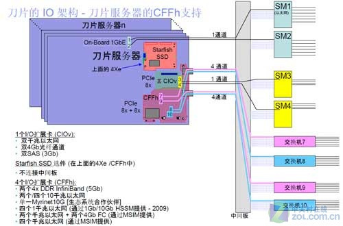 变形金刚 深入解读IBM新一代刀片服务器HX5 