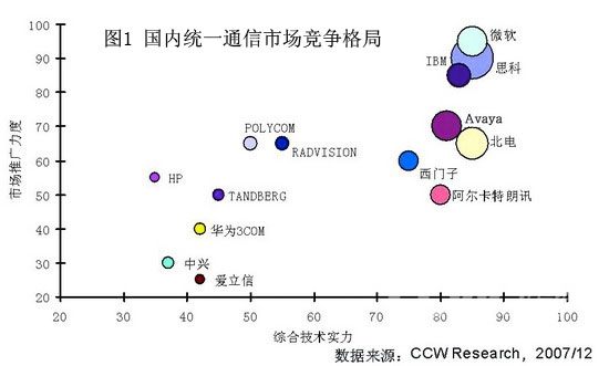 图表 1统一通信解决方案及相关服务全景图