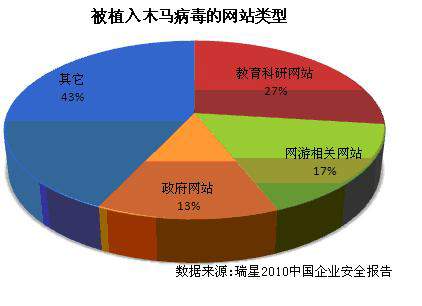 企业常见攻击类型中 病毒植入影响广泛