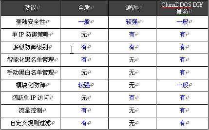 DDOS防火墙防御功能对比