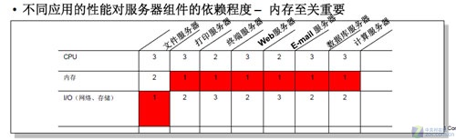 深度解读IBM eX5创新之MAX5内存扩展技术 