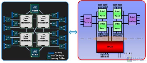 深度解读IBM eX5创新之MAX5内存扩展技术 
