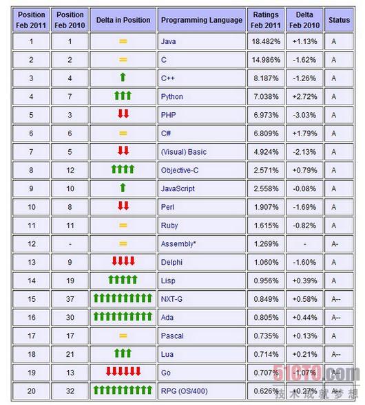 2011年2月编程语言排行榜