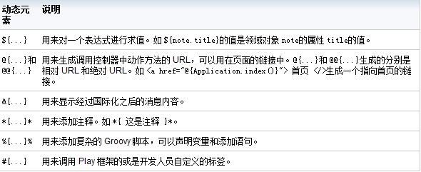 表 3. 模板中可用的动态元素