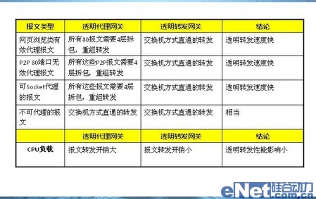 上网行为管理之走出代理缓存误区