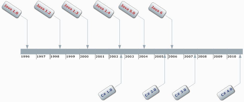 相同中的不同：Java程序员应该停止低看C#