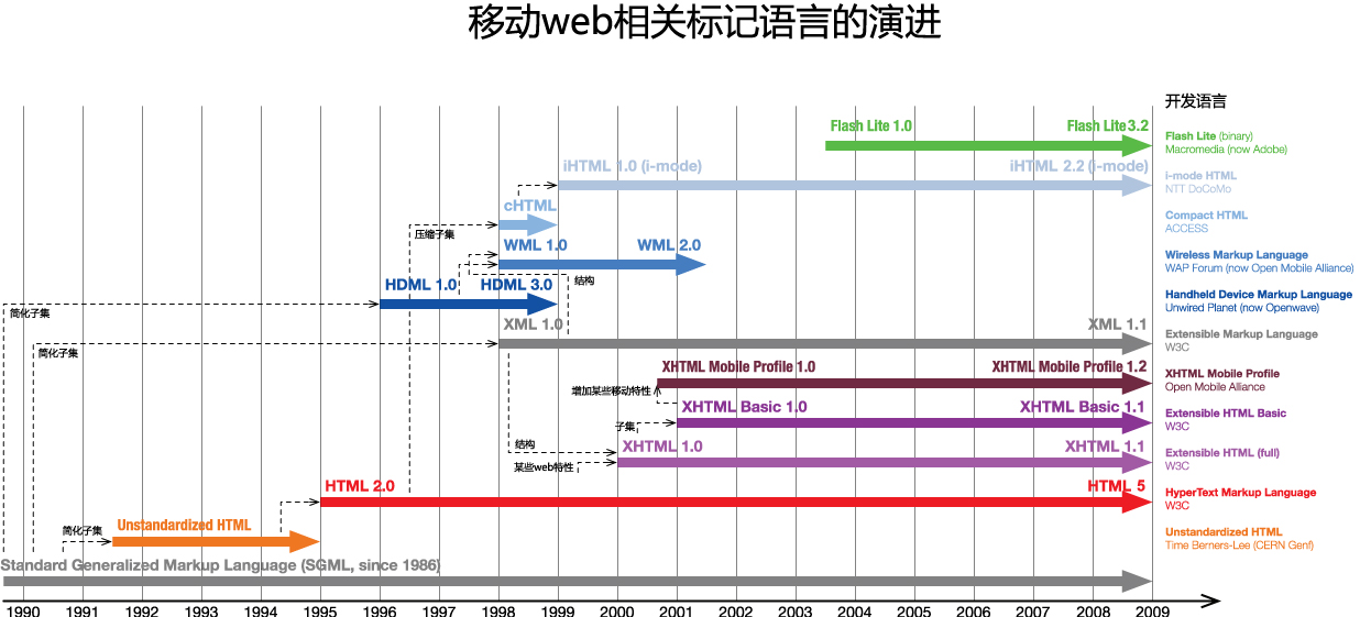 移动web相关标记语言的演进
