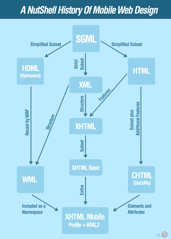 instantShift - Mobile Web Design