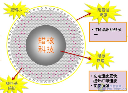 解读碳粉工艺 兼容与原装硒鼓的差距 