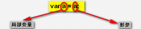 JavaScript中同名标识符优先级