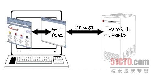 低成本SSL代理可提供廉价快捷的安全防护