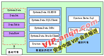 ADO.NET的命名空间结构
