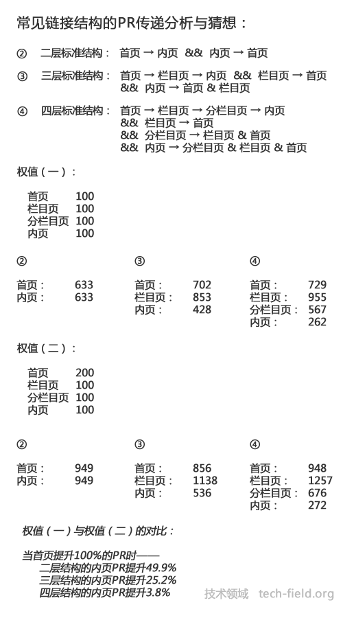 常见链接结构的PR传递分析