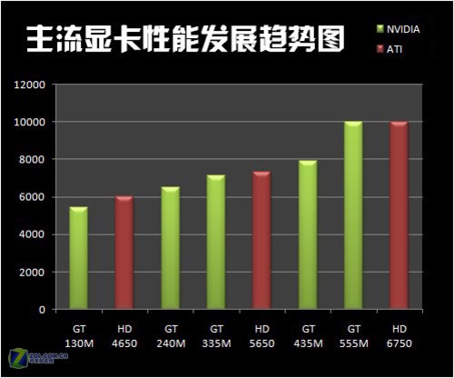 拐点已经出现 近三年显卡性能走势分析 