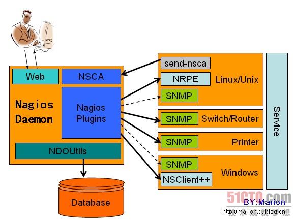 配置/Nagios/系统
