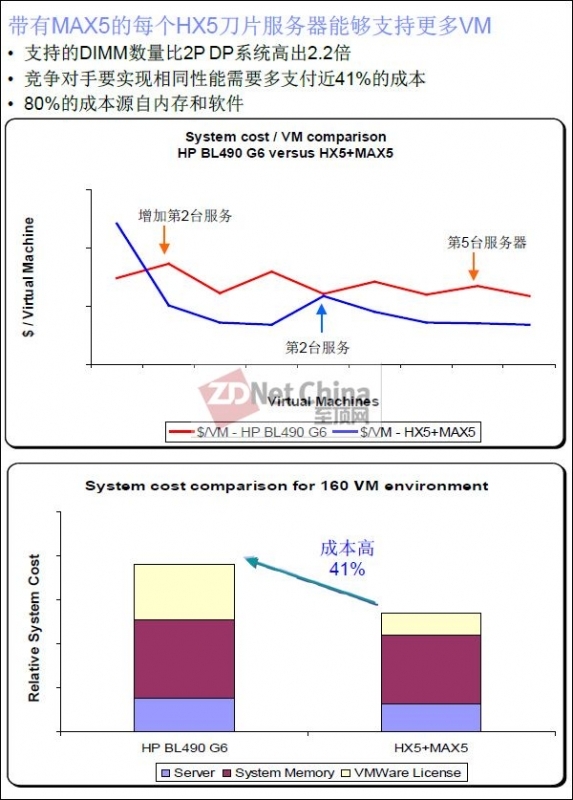 X5刀片加速私有云时代基础架构的变革