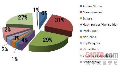 最受Web开发者欢迎的五大开发工具