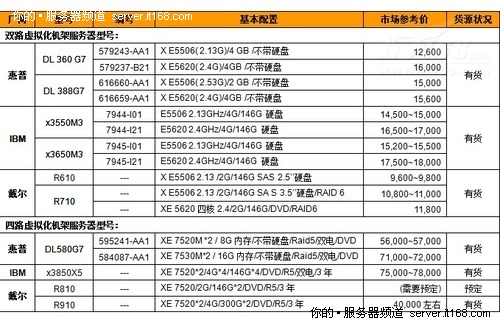 近期服务器市场货源和价格