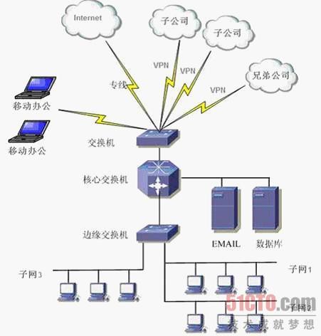 网络安全技术之网络环境现状分析
