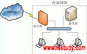 iptables/防火墙/NAT