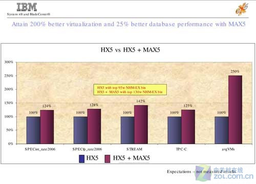 变形金刚 深入解读IBM新一代刀片服务器HX5 