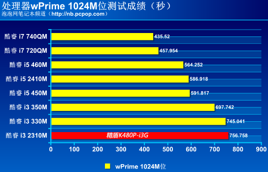 精盾K480P-i3G评测 