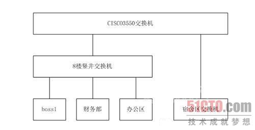 局域网简易流控管理的应用