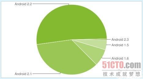 52%的Android手机用户已经更新升级至Android 2.2