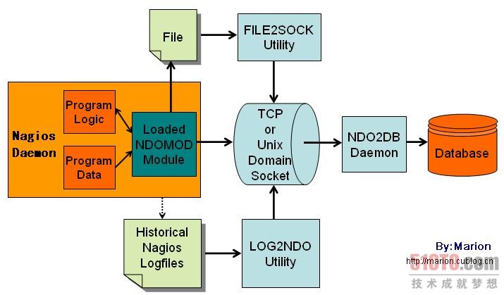 配置/NDOUtils/系统