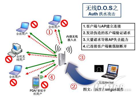 验证洪水攻击原理
