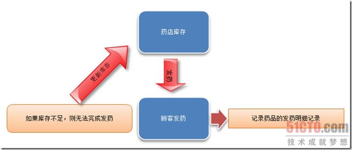 药品出库