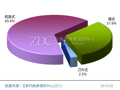 2010年2月中国服务器市场关注分析 