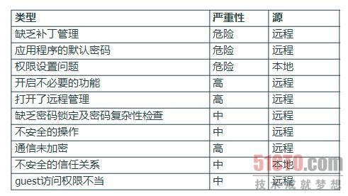 图12 应用漏洞TOP10