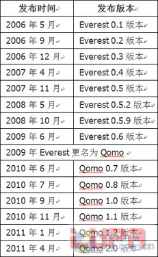 Everest Linux和Qomo Linux的发行版历程