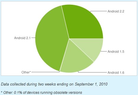 目前市场上的Android版本
