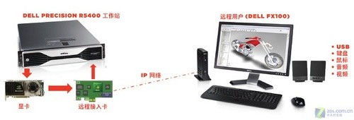 灵活简便 戴尔R5400机架式工作站首测 