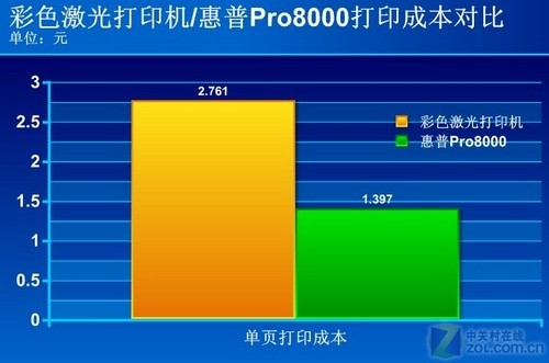 单页打印成本对比 你选彩激还是喷墨？ 