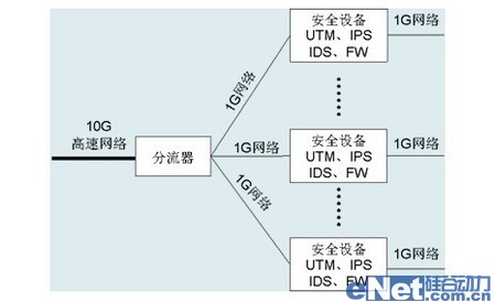 采取分流分布式计算来解决通常的大容量计算问题