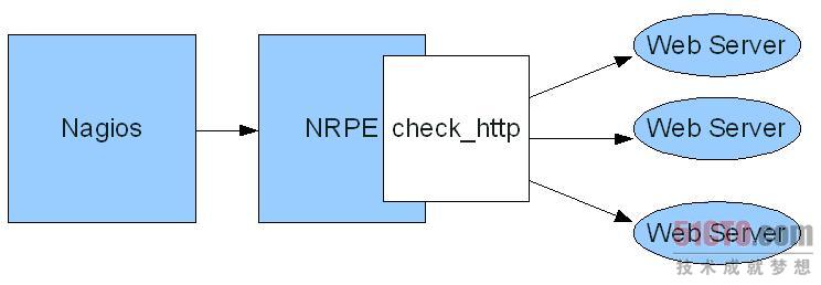Nagios/监控