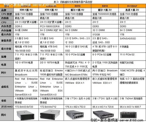 面向虚拟化的四路服务器产品