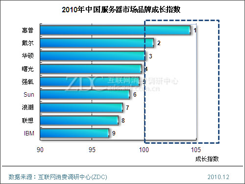 2010-2011年中国服务器市场研究年度报告 