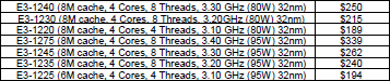 Intel Xeon E3-1290 E3-1200 peak processor lineup