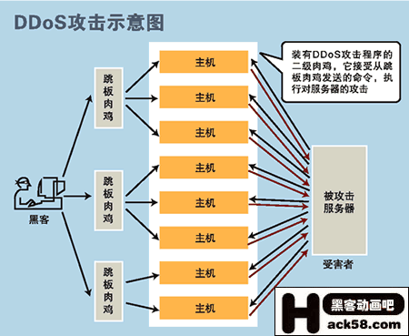 常用的DDoS黑客攻击技术方法