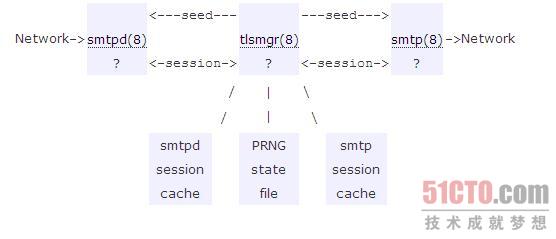 postfix