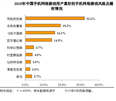 游戏应用数据