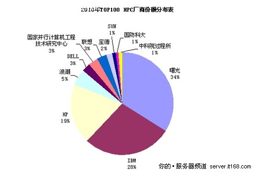 四、厂商集中化趋势非常明显